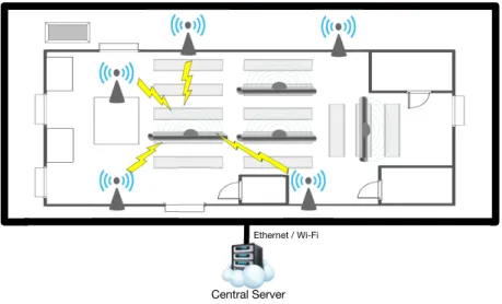Figure 5. Communications architecture of the smart pipe system.