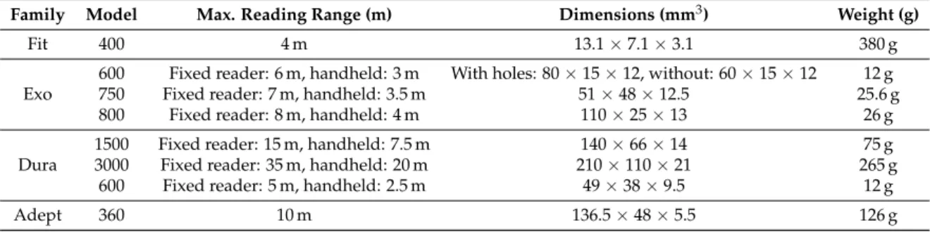 Table 4. Specifications of the passive Radio Frequency Identification (RFID) tags selected.