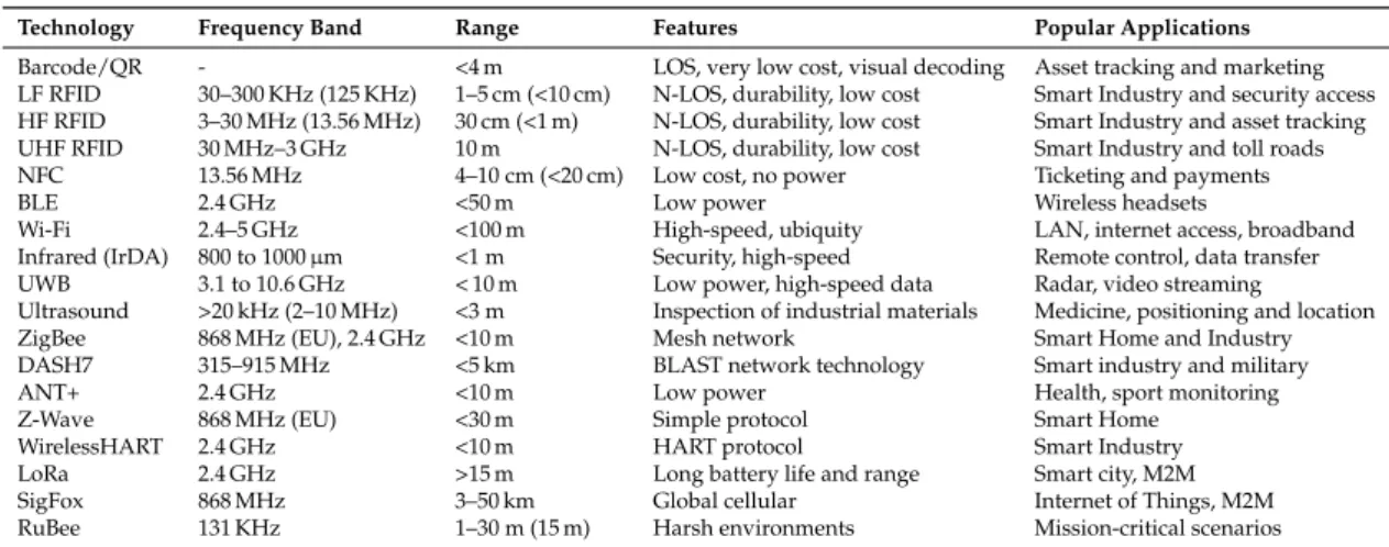 Table 1. Main characteristics of the identification technologies selected.