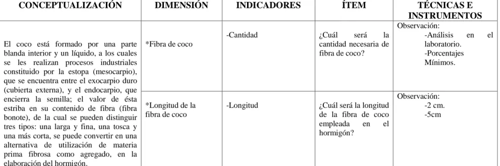 Cuadro N° 1.- Operacionalización de la Variable Independiente. 