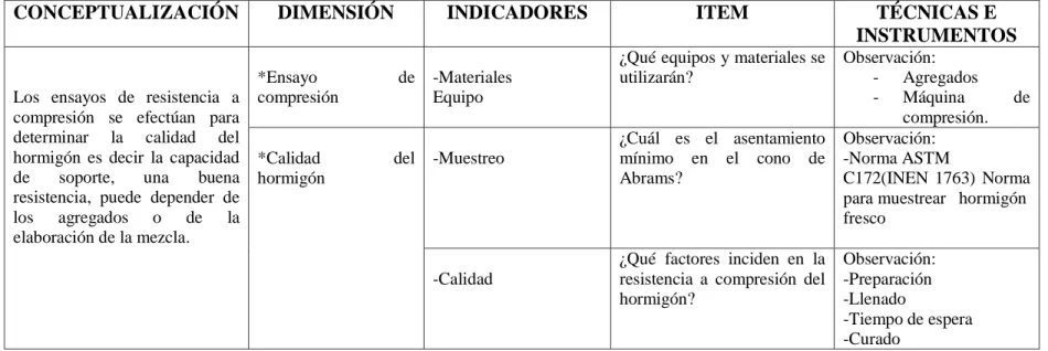 Cuadro N° 2. Operacionalización de la Variable Dependiente. 