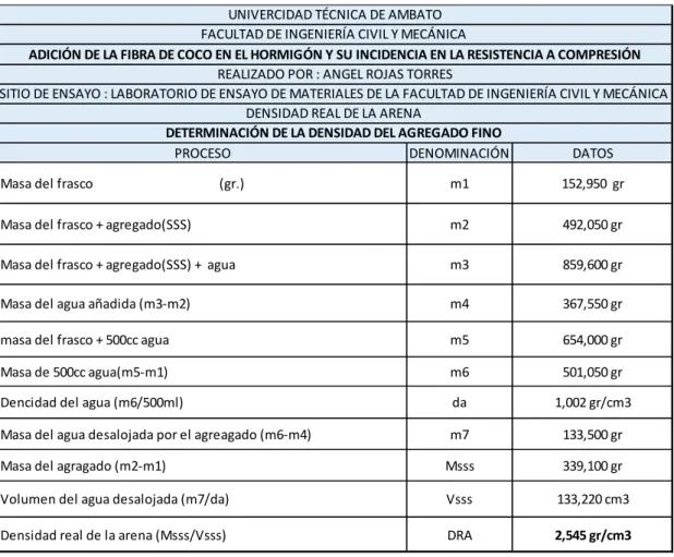 Tabla N° 1: Determinación real de la arena NORMA INEN 856 