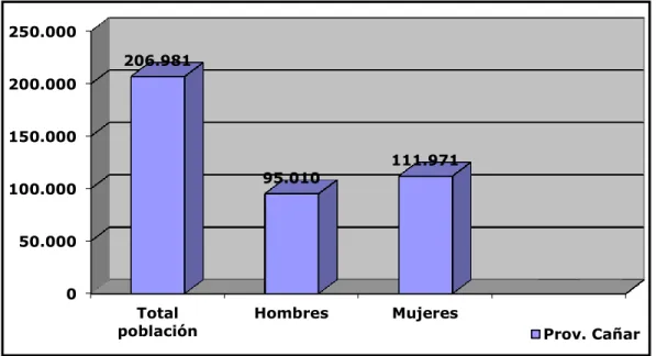 Gráfico N° 1. Población de la Provincia del Cañar. 