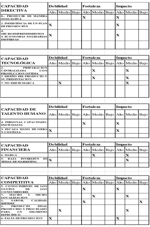 Tabla  26: Matriz de impacto de análisis Interno