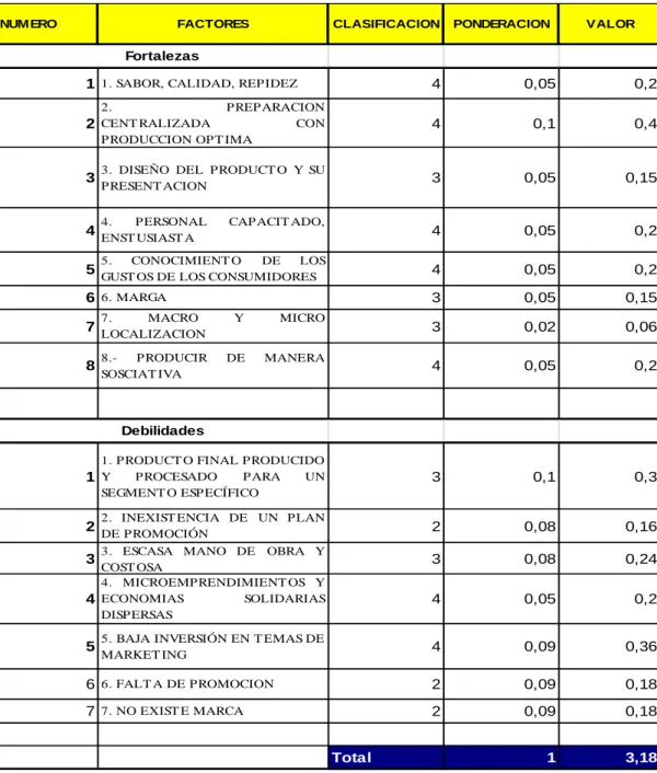 Tabla 27: Matriz de evaluación de análisis Interno 