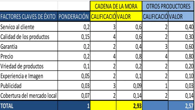Tabla 31: Matriz de análisis de competitividad