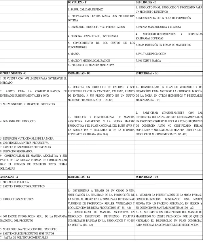 Tabla 33: Análisis de la Matriz FODA 