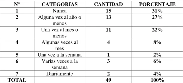 Cuadro N° 6 tabulación pregunta 2 