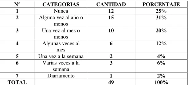 Cuadro N° 7 tabulación pregunta 3 