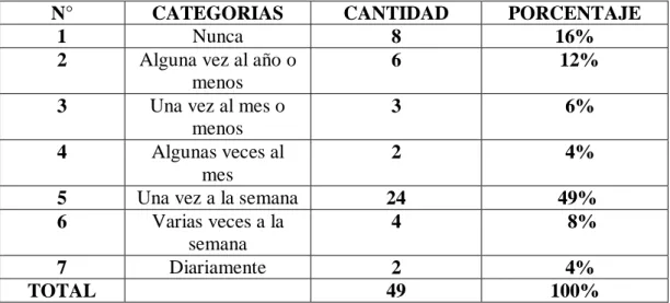 Cuadro N° 8 tabulación pregunta 4 