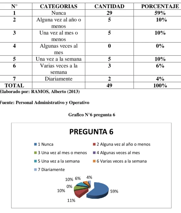 Cuadro N° 10 tabulación pregunta 6 