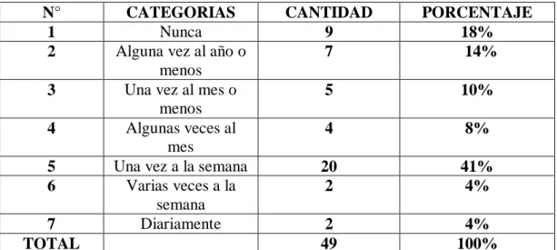 Cuadro N° 11 tabulación pregunta 7 