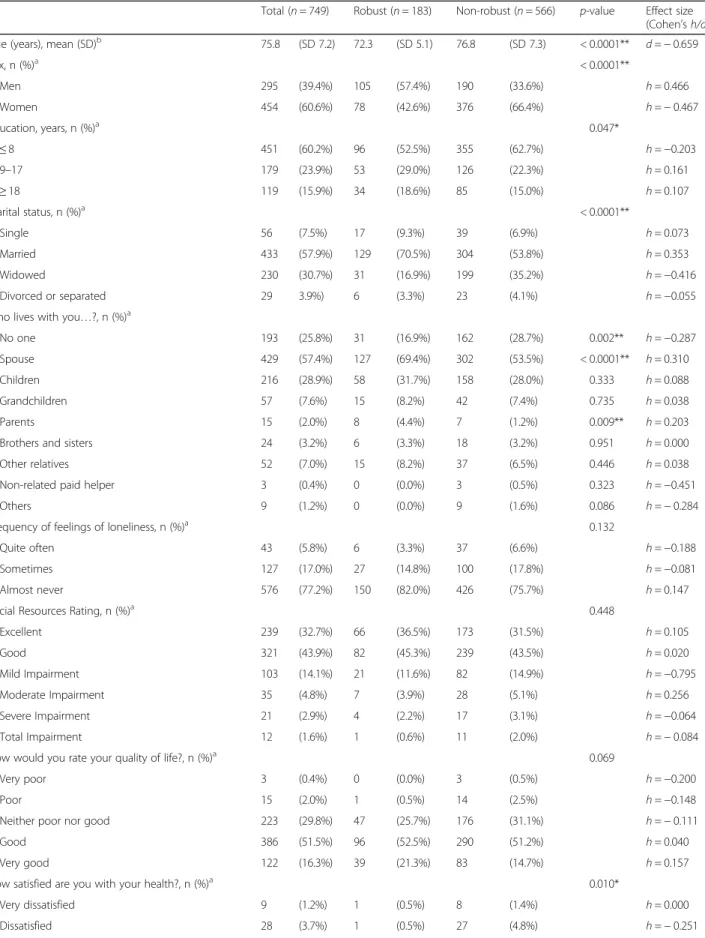 Table 1 Characteristics of the sample according to frailty status, robust versus non-robust (pre-frail and frail state)