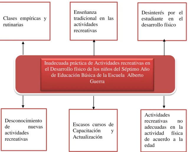 Gráfico Nº 1 ÁRBOL DE PROBLEMA