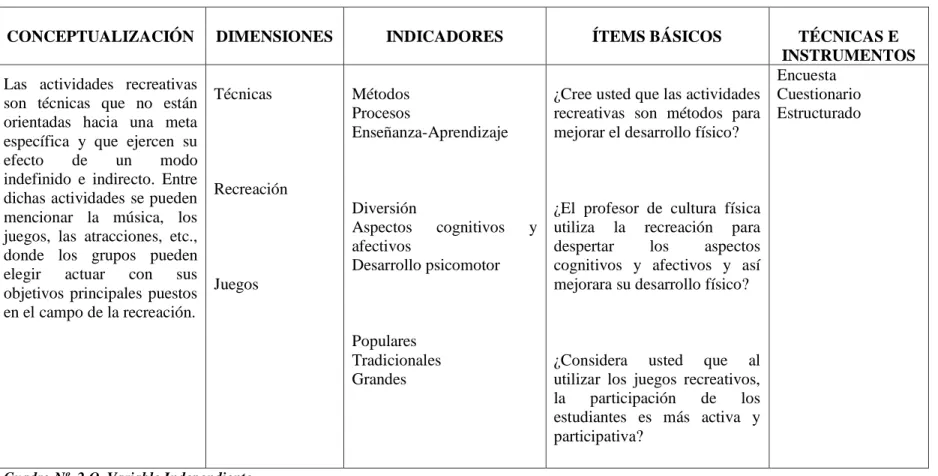 Cuadro Nº  2 O. Variable Independiente   Elaborado por: Sulca Quispilema Dino Rosi