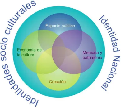 Gráfico 1: Espacio Cultural 