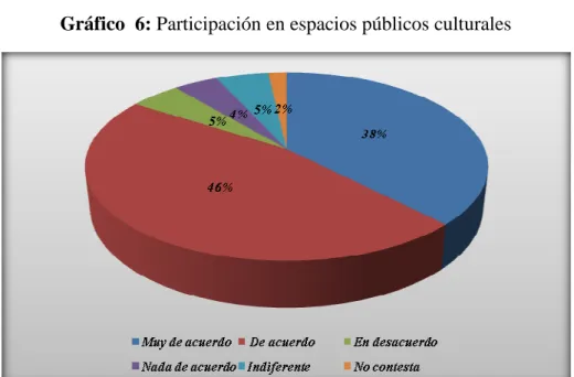 Tabla 3: Participación en espacios públicos culturales 