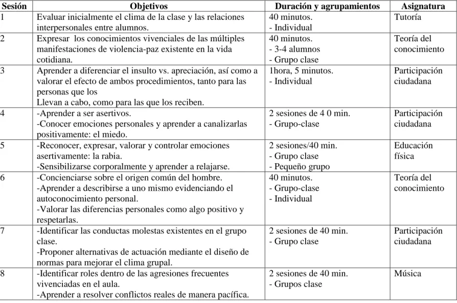 Tabla 1 Descripción de las sesiones que constituyen el programa de intervención 