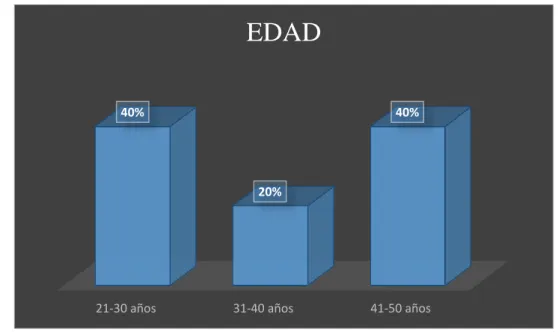 Gráfico N° 3. Tiempo que ejerce su profesión 