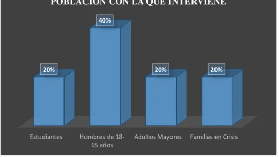 Gráfico N° 4. Población con la que interviene 