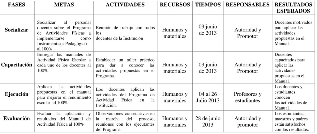 Cuadro Nº43: Matriz del Plan de Acción  Elaborado por: Lcdo. Patricio López Ramos. 