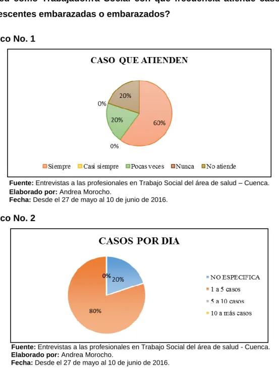 Gráfico No. 1 