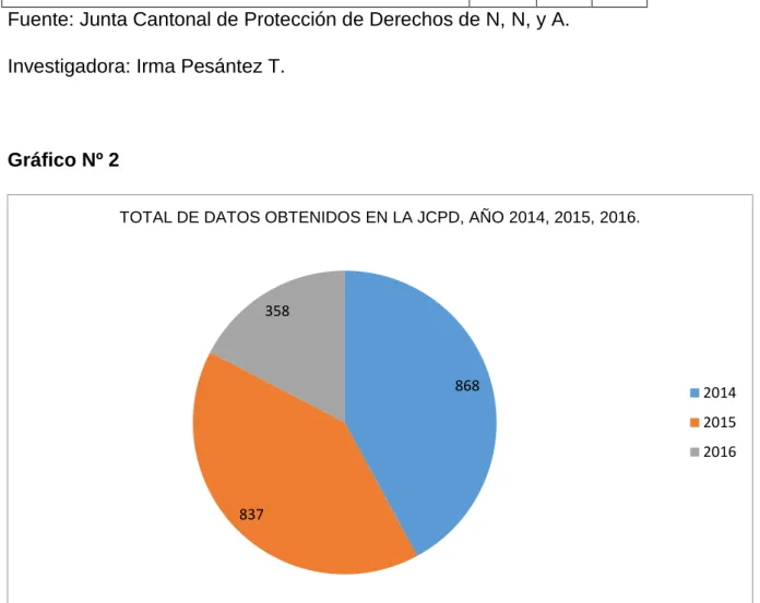 Gráfico Nº 2 