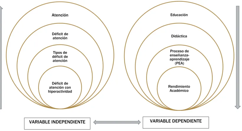 Gráfico N° 2: Variables 