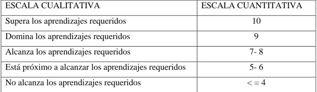 Tabla  Nº1: Escala de calificaciones 