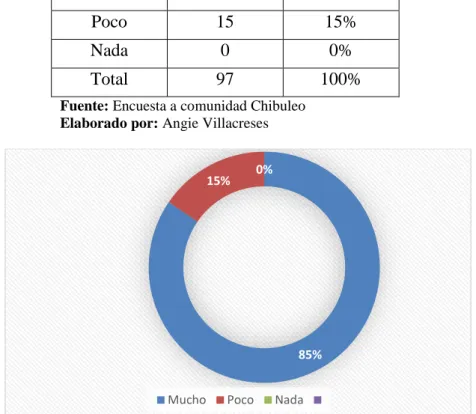 Gráfico 20: Formar parte de un proyecto 