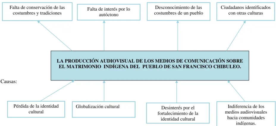 Gráfico 1: Árbol del  problema