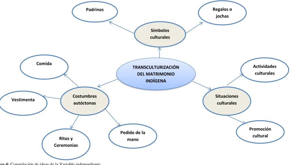 Gráfico 4: Constelación de ideas de la Variable independiente Elaborado por: Angie Villacreses 