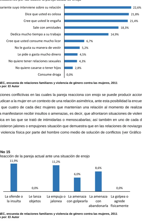 Gráfico No 15 
