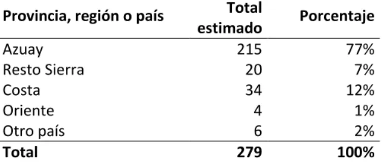 Tabla No  3 