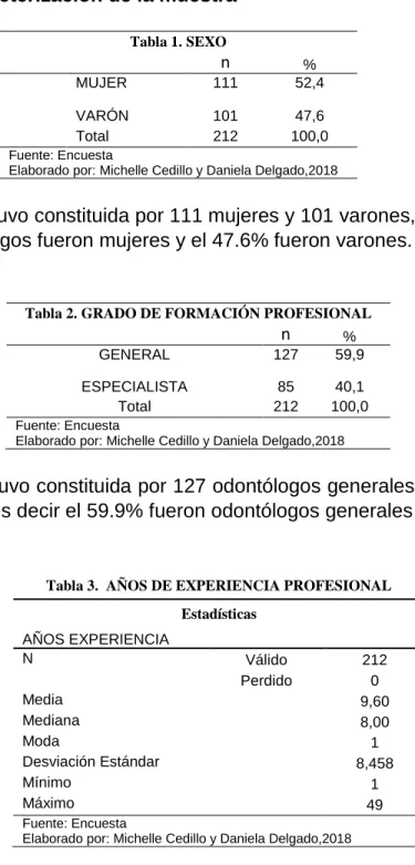 Tabla 2. GRADO DE FORMACIÓN PROFESIONAL  