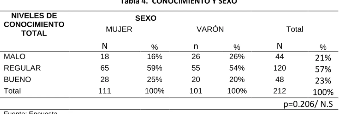 Tabla 5.  CONOCIMIENTO Y GRADO DE FORMACIÓN PROFESIONAL 