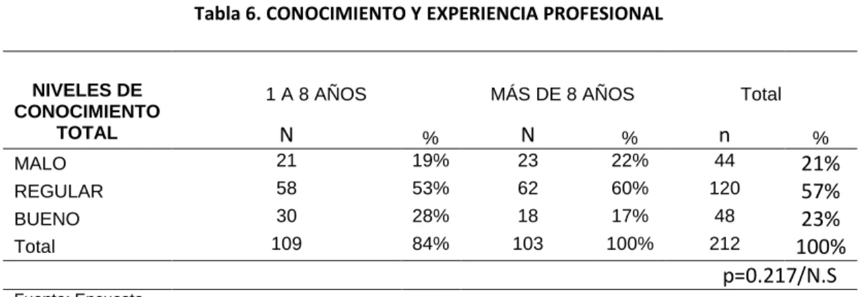 Tabla 6. CONOCIMIENTO Y EXPERIENCIA PROFESIONAL 
