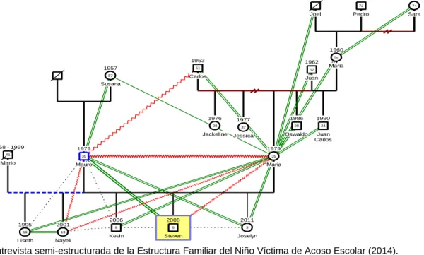 Figura 3: Genograma 