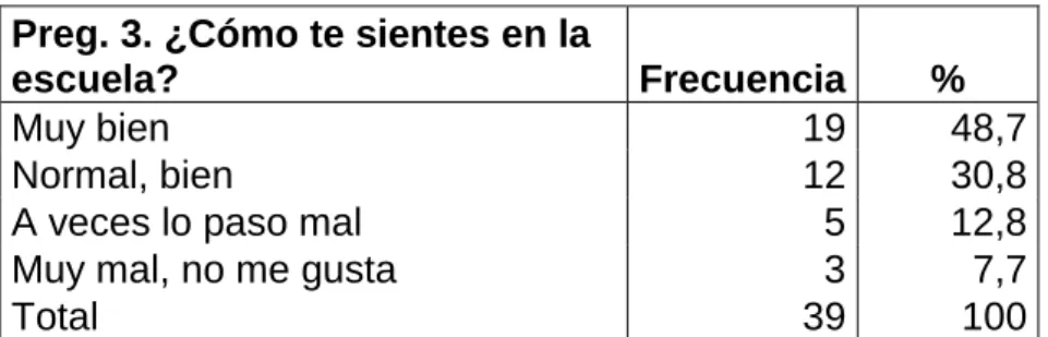Tabla 5. Ambiente escolar  Preg. 3. ¿Cómo te sientes en la 
