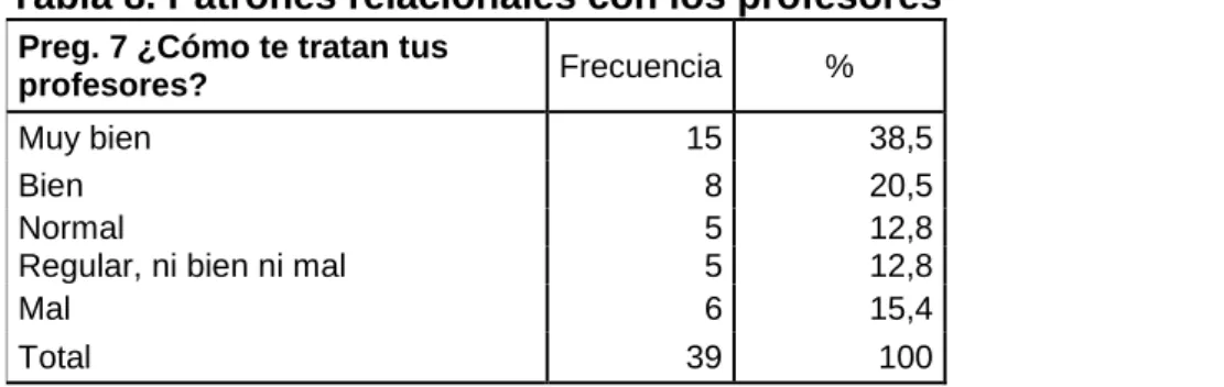 Tabla 8. Patrones relacionales con los profesores 