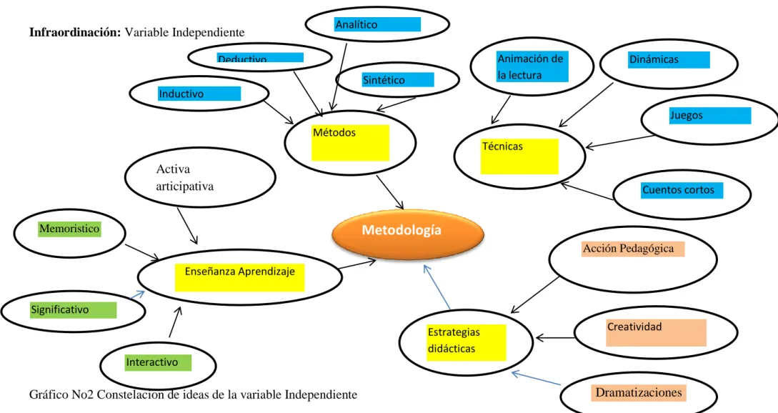 Gráfico No2 Constelacion de ideas de la variable Independiente  Elaborado por Aida Sanchez 