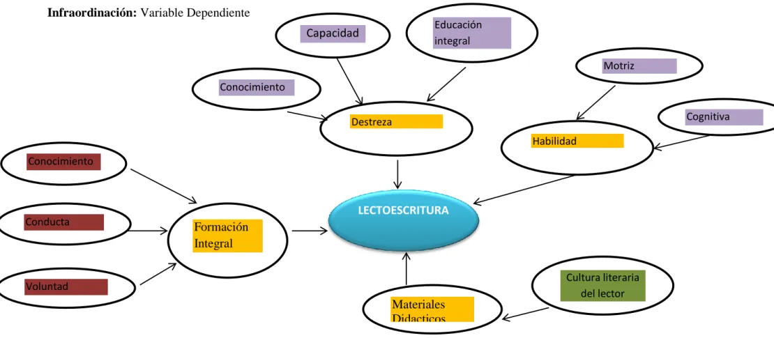 Gráfico No3 Constelación de ideas de la Variable Dependiente 