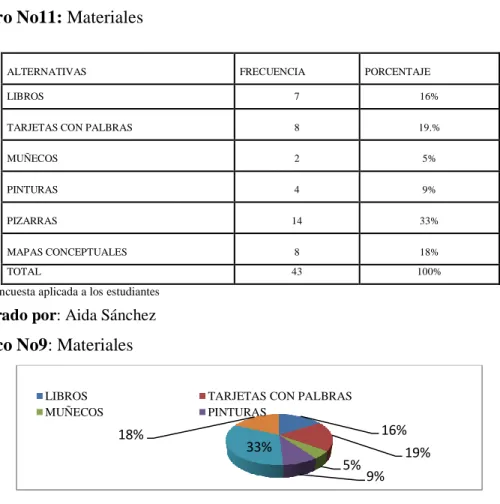 Cuadro No11: Materiales  