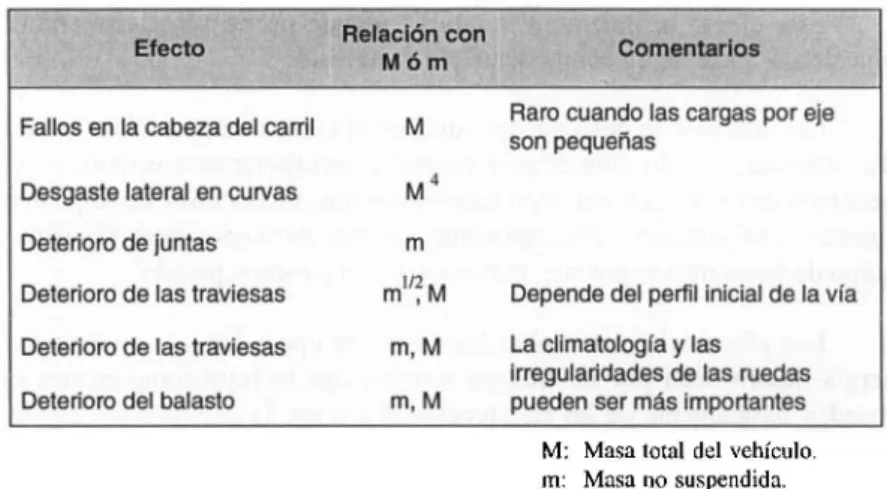 Tabla 2.- Influencia de la masa de  los vehículos sobre el deterioro de la vía. 