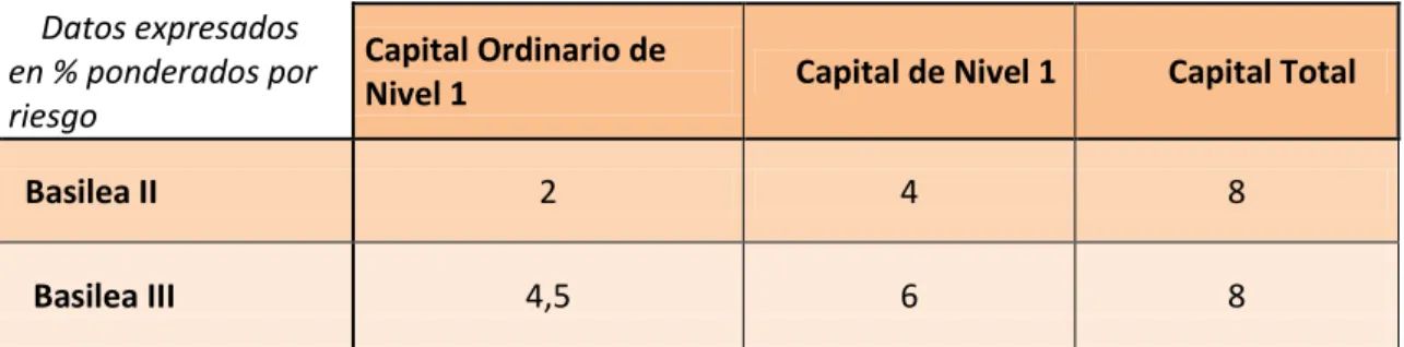 Tabla 1: Cambios en los requerimientos mínimos de capital 