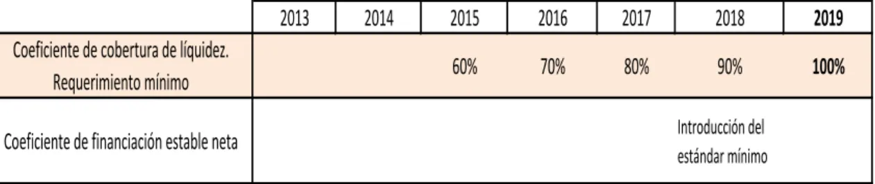 Tabla 6: Evolución de los coeficientes de liquidez 