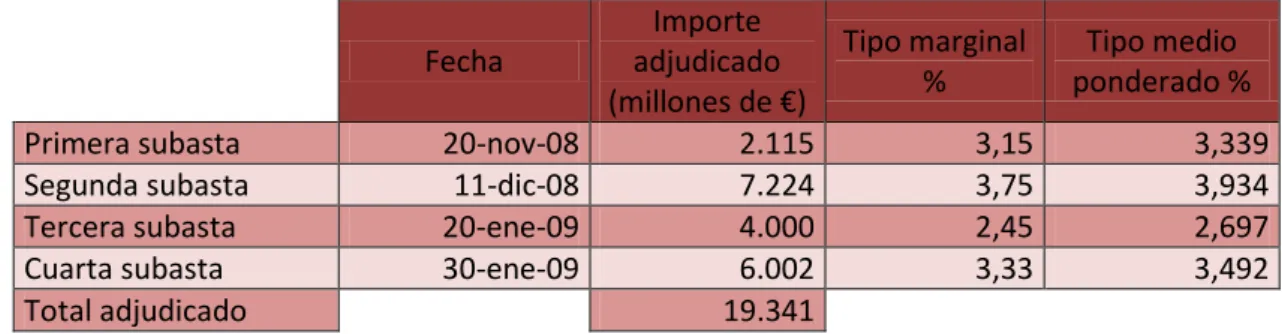 Tabla 8: Tipo marginal de los bonos a 3 años 
