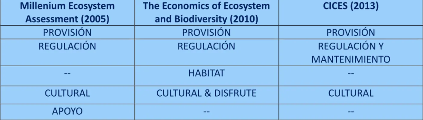 Tabla 1. Las clasificaciones de los servicios ecosistémicos  Millenium Ecosystem 
