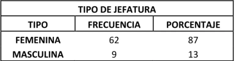 Tabla 2. Resiliencia general  RESILIENCIA GENERAL     NIVEL ALTO  NIVEL  MEDIO  NIVEL BAJO  FRECUENCIA  44  26  1  PORCENTAJE  61,97%  36,6%  1,4% 