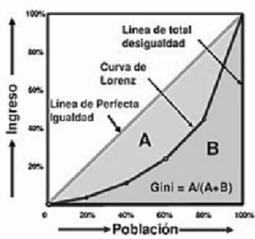 Figura 3: Coeficiente de Gini y Curva de Lorenz 